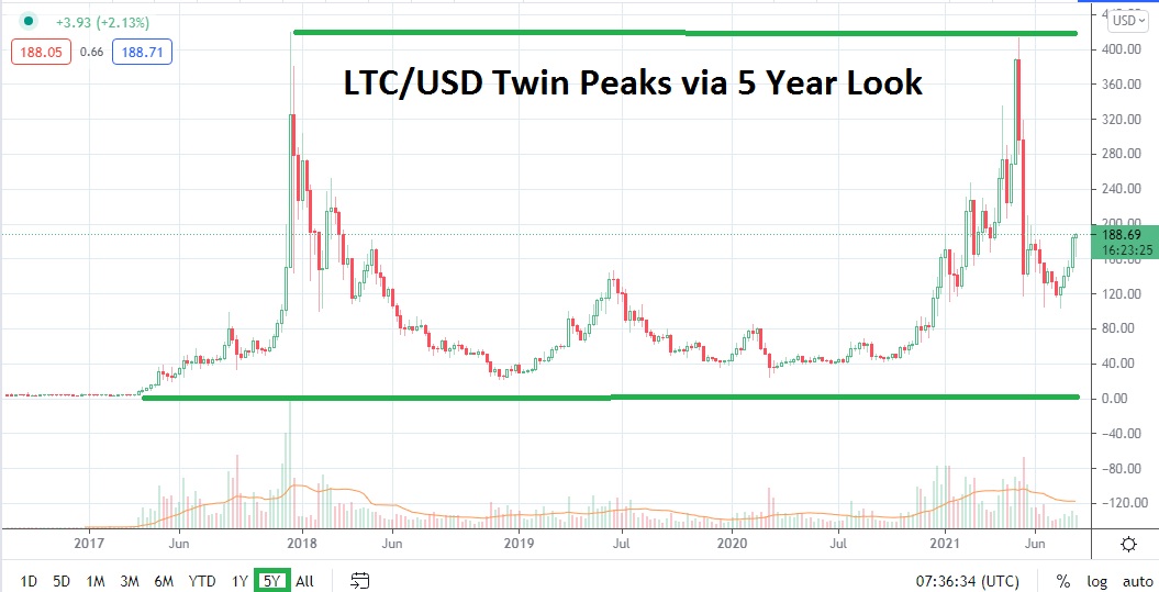 LTC/USD 5-Year Outlook